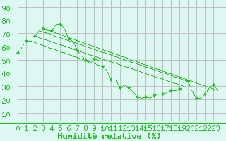 Courbe de l'humidit relative pour Milan (It)