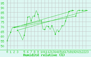 Courbe de l'humidit relative pour Roma / Ciampino