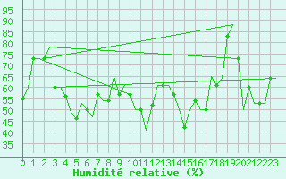 Courbe de l'humidit relative pour Dubrovnik / Cilipi