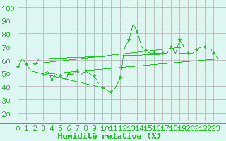 Courbe de l'humidit relative pour Gnes (It)