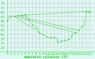 Courbe de l'humidit relative pour Groningen Airport Eelde