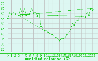 Courbe de l'humidit relative pour Hahn