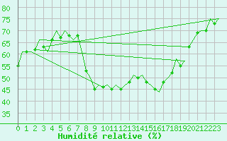 Courbe de l'humidit relative pour Schaffen (Be)