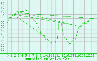 Courbe de l'humidit relative pour Madrid / Barajas (Esp)