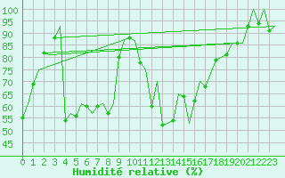 Courbe de l'humidit relative pour Samedam-Flugplatz