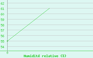 Courbe de l'humidit relative pour Rarotonga