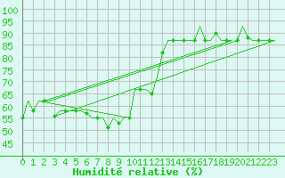 Courbe de l'humidit relative pour Paphos Airport