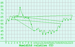 Courbe de l'humidit relative pour Erfurt-Bindersleben