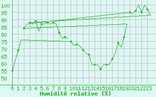 Courbe de l'humidit relative pour Bueckeburg
