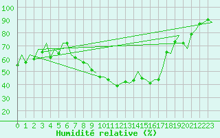 Courbe de l'humidit relative pour Zaragoza / Aeropuerto