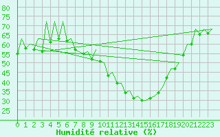 Courbe de l'humidit relative pour Huesca (Esp)