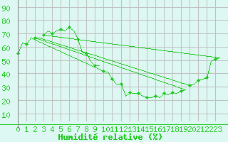 Courbe de l'humidit relative pour Madrid / Barajas (Esp)