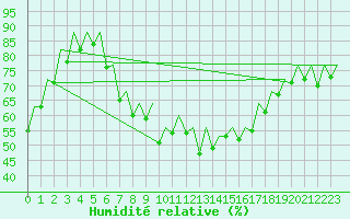 Courbe de l'humidit relative pour Ibiza (Esp)