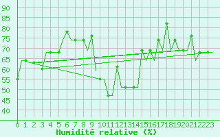 Courbe de l'humidit relative pour Burgas