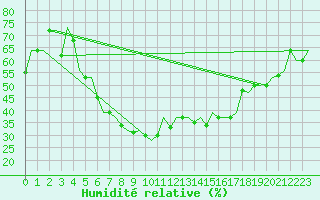 Courbe de l'humidit relative pour Odesa