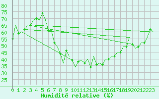Courbe de l'humidit relative pour Bratislava Ivanka