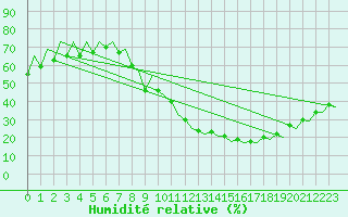 Courbe de l'humidit relative pour Zaragoza / Aeropuerto