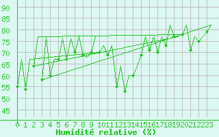 Courbe de l'humidit relative pour Faro / Aeroporto