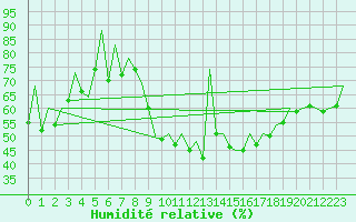 Courbe de l'humidit relative pour Huesca (Esp)