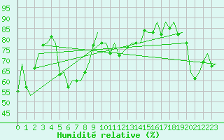 Courbe de l'humidit relative pour Faro / Aeroporto