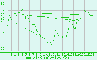 Courbe de l'humidit relative pour Firenze / Peretola