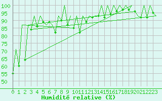 Courbe de l'humidit relative pour Suceava / Salcea