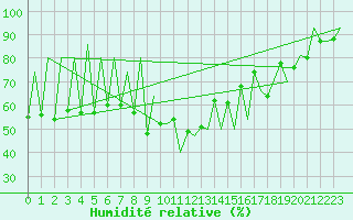 Courbe de l'humidit relative pour Lugano (Sw)