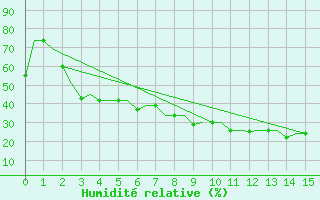 Courbe de l'humidit relative pour Ekaterinburg