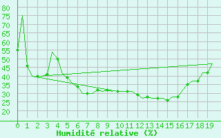 Courbe de l'humidit relative pour Syktyvkar