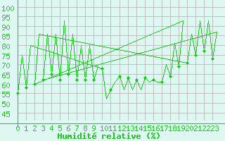Courbe de l'humidit relative pour Lugano (Sw)