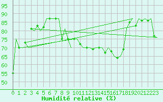 Courbe de l'humidit relative pour Oostende (Be)