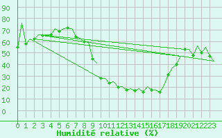 Courbe de l'humidit relative pour Burgos (Esp)