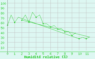 Courbe de l'humidit relative pour Oslo / Gardermoen