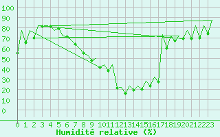 Courbe de l'humidit relative pour Suceava / Salcea
