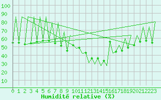 Courbe de l'humidit relative pour Lugano (Sw)