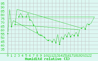 Courbe de l'humidit relative pour Porto / Pedras Rubras