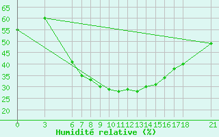 Courbe de l'humidit relative pour Kusadasi