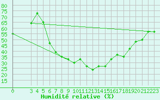 Courbe de l'humidit relative pour Aydin