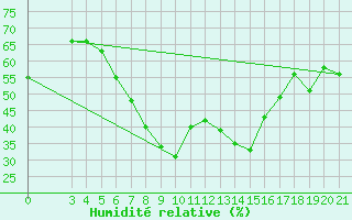 Courbe de l'humidit relative pour Sibenik