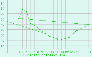 Courbe de l'humidit relative pour Akhisar