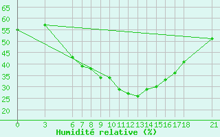 Courbe de l'humidit relative pour Aydin
