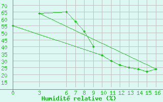 Courbe de l'humidit relative pour El Borma