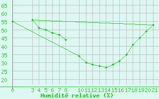 Courbe de l'humidit relative pour Podgorica-Grad