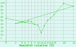 Courbe de l'humidit relative pour Passo Rolle