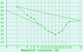 Courbe de l'humidit relative pour Nigde