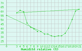 Courbe de l'humidit relative pour Podgorica-Grad