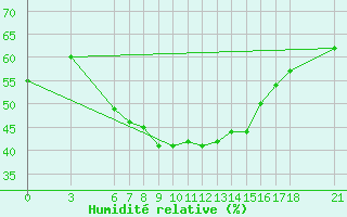 Courbe de l'humidit relative pour Ayvalik
