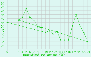 Courbe de l'humidit relative pour Rab