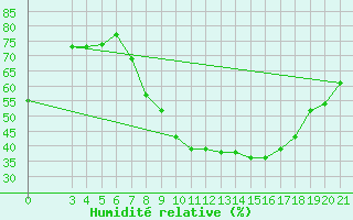 Courbe de l'humidit relative pour Zagreb / Gric