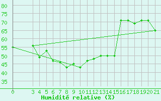 Courbe de l'humidit relative pour Skyros Island